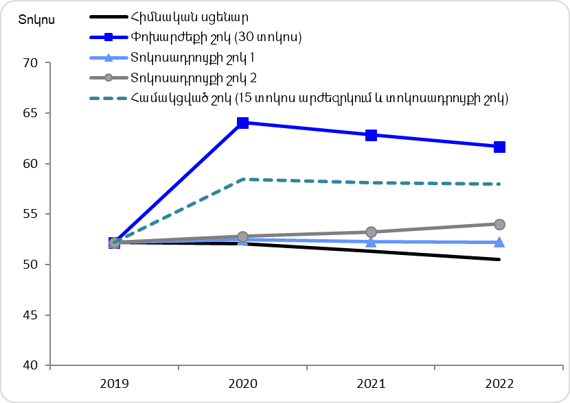 ՀՀ կառավարության պարտք / ՀՆԱ ցուցանիշը 2019-2022թթ.